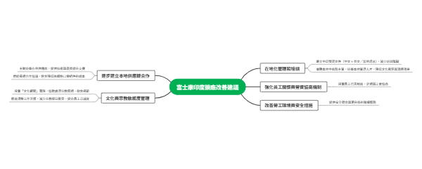 富士康印度擴廠改善建議