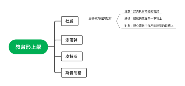 教育形上學核心思想家與主張梳理心智圖模板