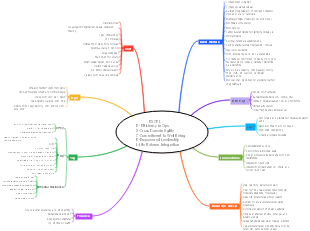 EXCEL in Operations: Holistic Development Mind Map