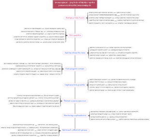 Tento mind map, vytvorený pomocou EdrawMind, sa zameriava na stratégiu a víziu spoločnosti Toyota v oblasti robotickej automatizácie s cieľom zvýšiť efektívnosť výroby. Obsahuje časti o cieľových proj