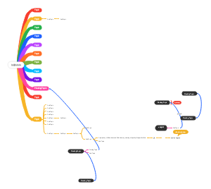 Mind Map Structure with Multiple Topics and Subtopics