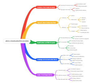 Job in a Construction firm (in India)