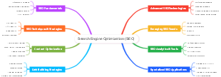 Search Engine Optimization (SEO) Mind Map