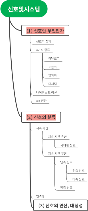 신호 및 시스템 개요