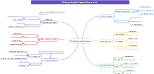 College English Speech Preparation