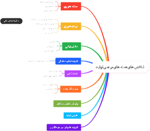 شاخص‌های هسته‌ای مرجعی تویید