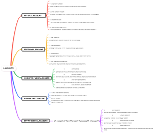 Understanding Laziness: A Mind Map Analysis