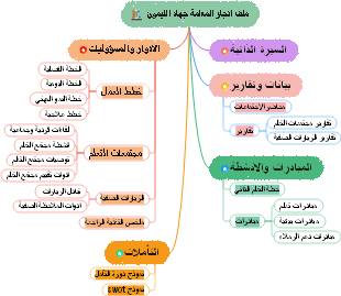 ملف انجاز المعلمة جهاد الليمون: خريطة ذهنية شاملة