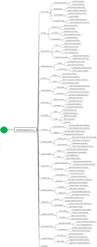 Agile Development Process