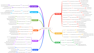 Agile Development Process