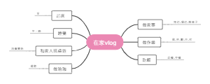 在家 Vlog 拍攝腳本規劃心智圖模板 —— 日常居家影片創作的視覺化工具