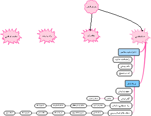 نقشه مفهومی سیستم‌های مختلف در بدن