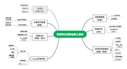 試算表在財務金融之應用教學心智圖模板 ——Excel 財務金融應用的視覺化教學工具