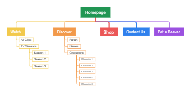 Website Navigation Structure