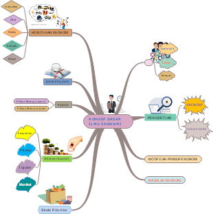 Konsep Dasar Ilmu Ekonomi