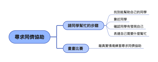 同儕協助技巧教學心智圖模板 —— 人際互動與求助能力訓練的視覺化工具