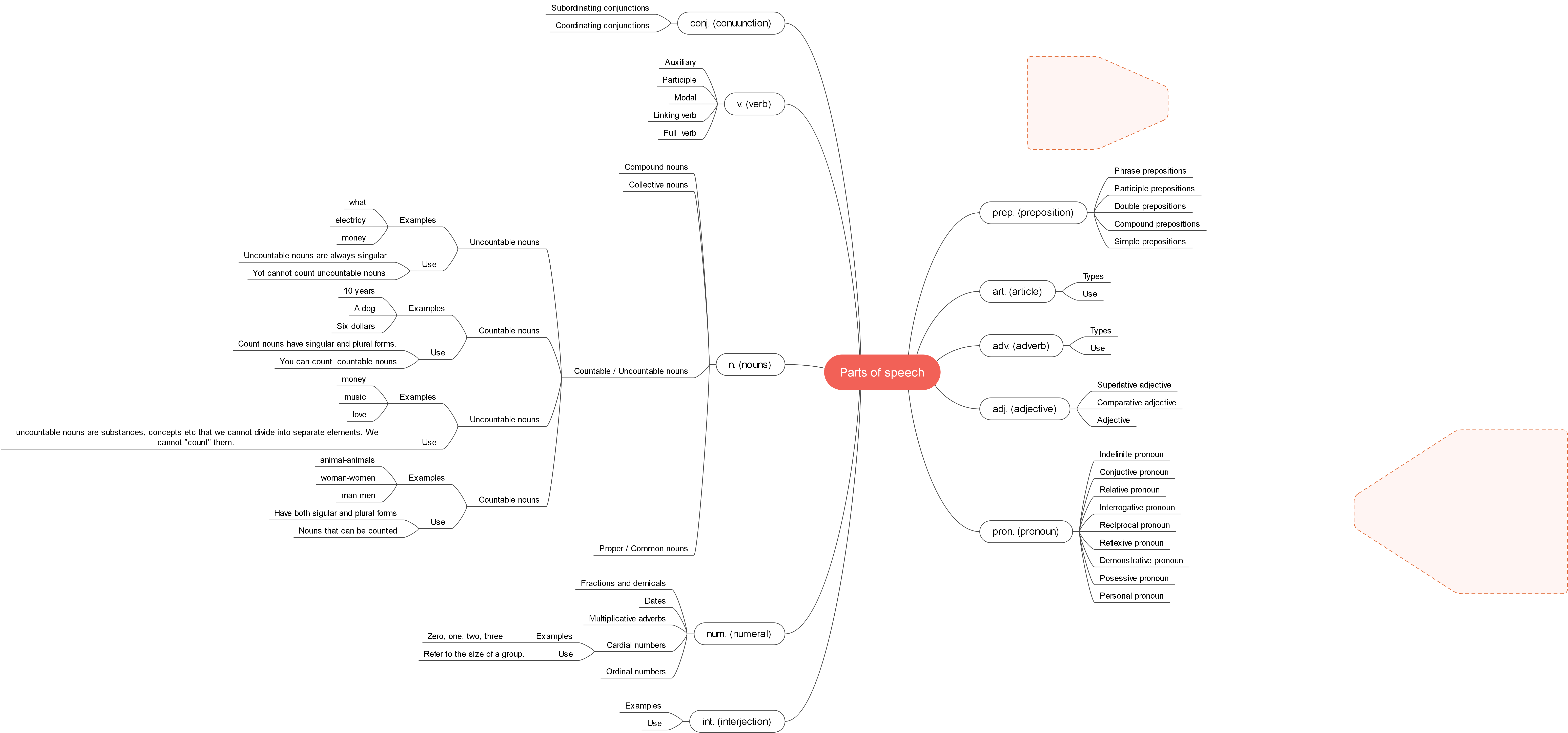 Mindmap über Wortarten