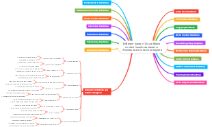 Peta Minda: Different types of Social Media content headlines ideas for Architects and Interior designers