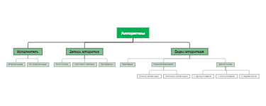 Алгоритмы: Классификация и Компоненты