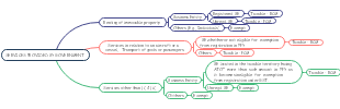 Government Services Examples Mind Map