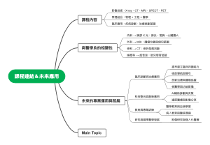 醫學影像課程連結與未來應用心智圖模板 —— 跨領域醫學教育與職業發展的視覺化工具