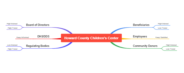Howard County Children's Center Stakeholder Analysis
