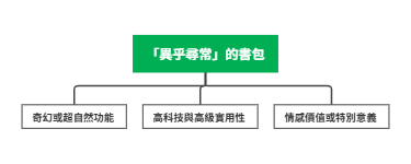「異乎尋常」的書包創意分類模板