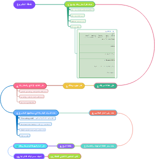 Detailed Project Plan Mind Map