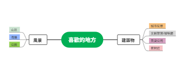個人喜好「喜歡的地方」分類思維導圖模板