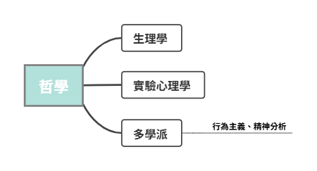 心理學哲學基礎分支框架模板