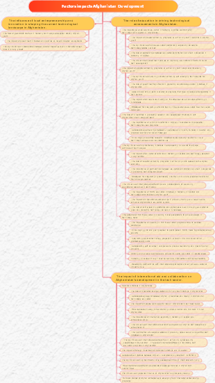 Factors Impacting Afghanistan Development (影响阿富汗发展的因素)