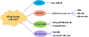 Năng lượng chất đốt (Fuel Energy)