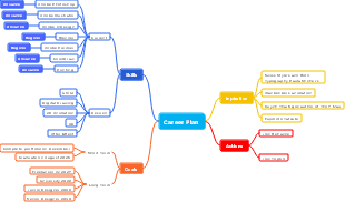 Career Plan Mind Map