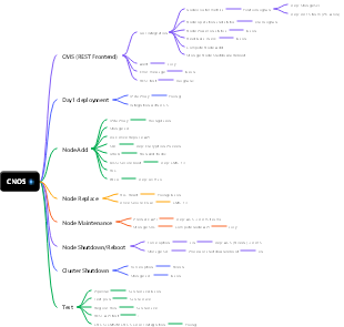 CNOS System Management and Deployment