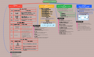 Biomolecules: Carbohydrates, Proteins, Lipids, Nucleic Acids Knowledge Mind Map