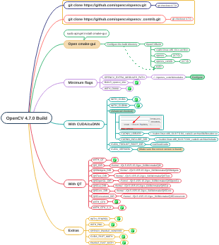 OpenCV 4.7.0 build