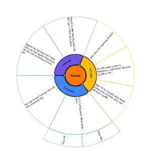 Zoology (Động vật học)