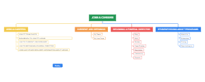 Jobs & Careers Mind Map
