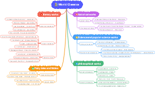 World Classics Mind Map
