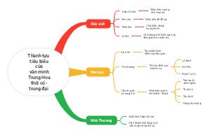 Thành tựu tiêu biểu của văn minh Trung Hoa thời cổ - trung đại