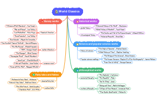 World Classics Mind Map