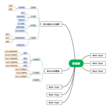 綠建築四大面向九大指標與 SDG 對應體系