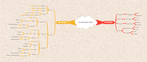 Yer Kürəsinin İqlimi (Earth's Climate) Mind Map