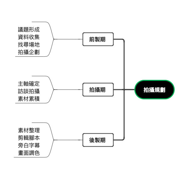 視頻拍攝全流程規劃與執行體系