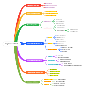 Respiration in Plants
