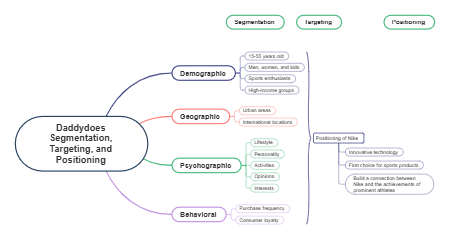 Daddydoes Segmentation, Targeting, and Positioning