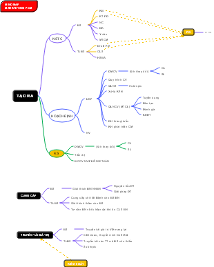 Mind Map Marketing PCM