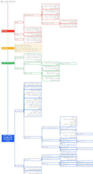 سعواب العلاقات الاجتماعية (Social Relations Dynamics)