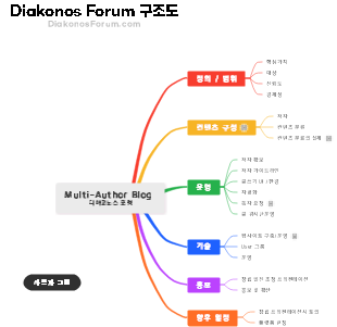 Diakonos Forum: Multi-Author Blog 구조도