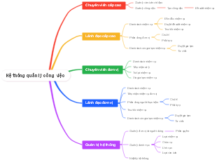 Hệ thống quản lý công việc (Work Management System)